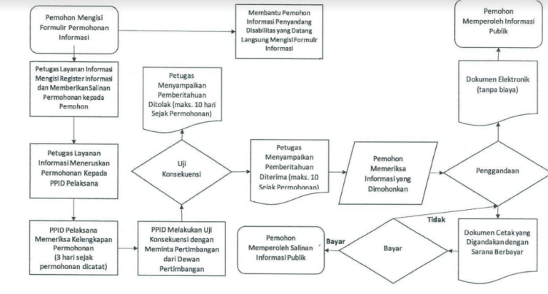 prosedur-permohonan-informasi