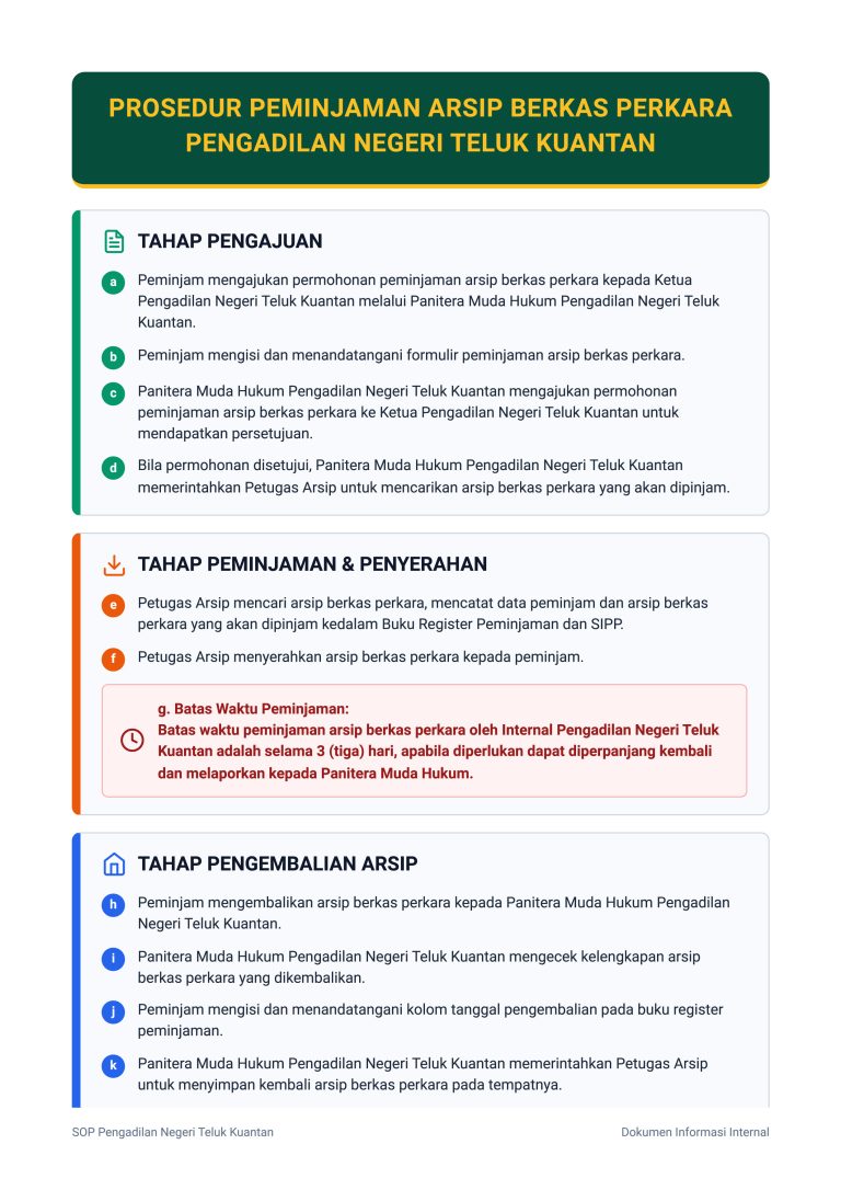 Poster Prosedur Peminjaman Arsip